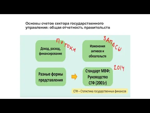 Основы счетов сектора государственного управления: общая отчетность правительств