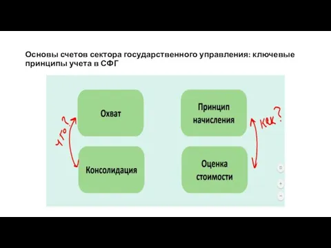 Основы счетов сектора государственного управления: ключевые принципы учета в СФГ