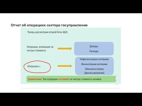 Отчет об операциях сектора госуправления