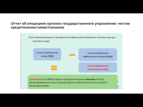 Отчет об операциях органов государственного управления: чистое кредитование/заимствование