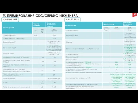 % ПРЕМИРОВАНИЯ СКС/СЕРВИС-ИНЖЕНЕРА до 01.02.2021 с 01.02.2021