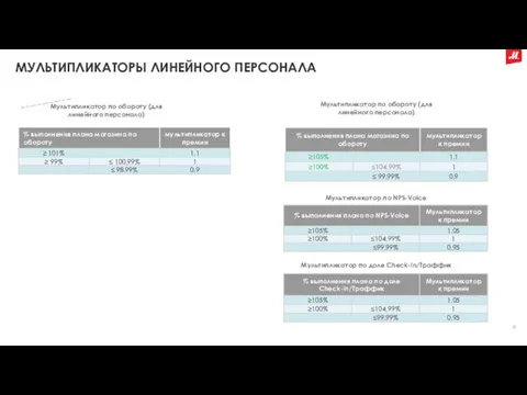 МУЛЬТИПЛИКАТОРЫ ЛИНЕЙНОГО ПЕРСОНАЛА Мультипликатор по обороту (для линейного персонала) Мультипликатор по