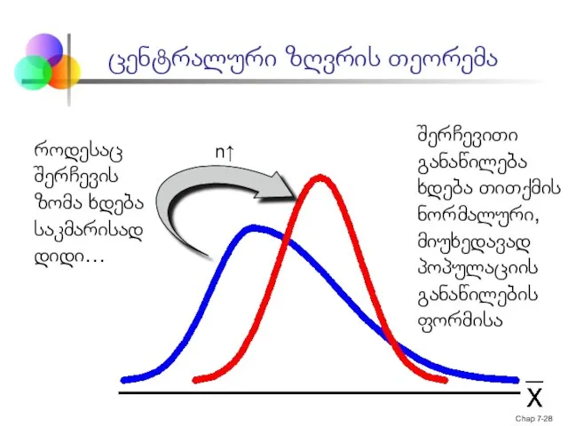 Chap 7- n↑ ცენტრალური ზღვრის თეორემა როდესაც შერჩევის ზომა ხდება საკმარისად