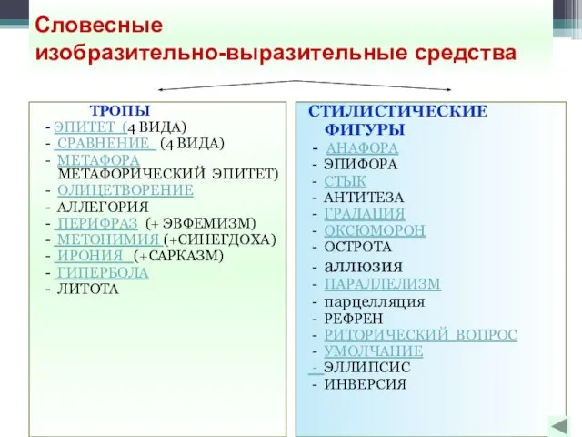 Словесные изобразительно-выразительные средства ТРОПЫ - ЭПИТЕТ (4 ВИДА) - СРАВНЕНИЕ (4