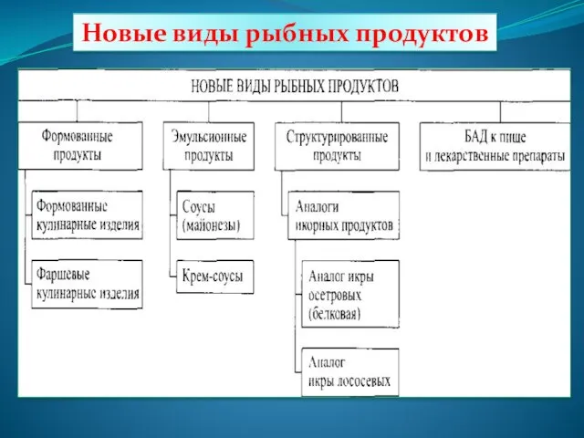 Новые виды рыбных продуктов