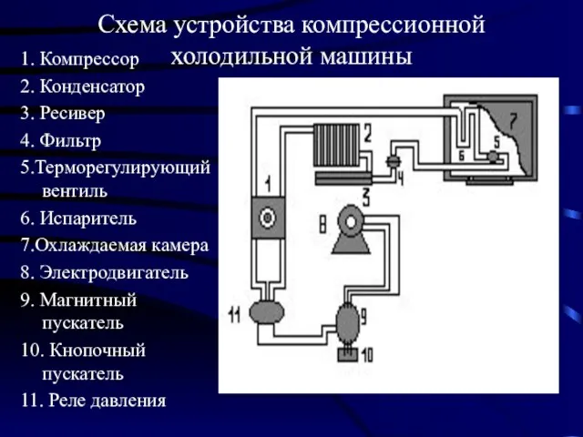 Схема устройства компрессионной холодильной машины 1. Компрессор 2. Конденсатор 3. Ресивер