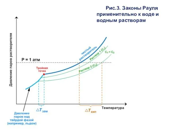 Рис.3. Законы Рауля применительно к воде и водным растворам