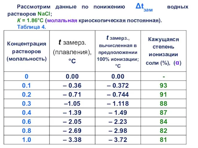 Рассмотрим данные по понижению Δtзам водных растворов NaCl; К = 1.86°С (молальная криоскопическая постоянная). Таблица 4.