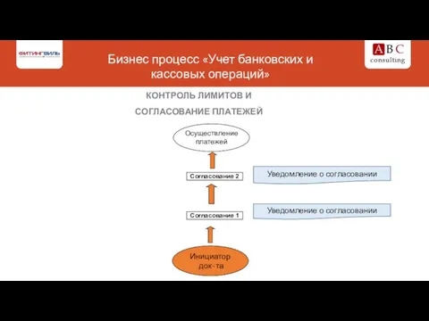 Бизнес процесс «Учет банковских и кассовых операций» КОНТРОЛЬ ЛИМИТОВ И СОГЛАСОВАНИЕ