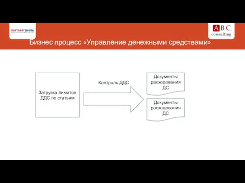 Бизнес процесс «Управление денежными средствами» Контроль ДДС Загрузка лимитов ДДС по