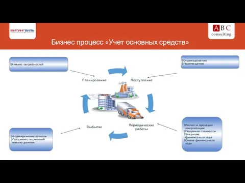 Бизнес процесс «Учет основных средств» Анализ потребностей Оприходование Перемещение Расчет и