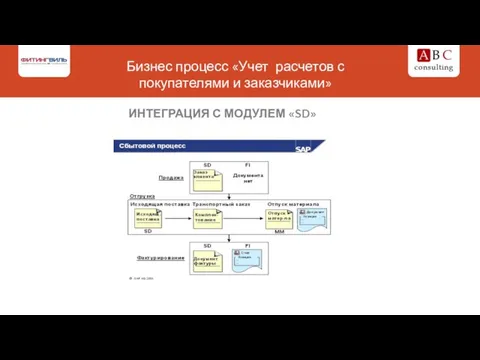 Бизнес процесс «Учет расчетов с покупателями и заказчиками» ИНТЕГРАЦИЯ С МОДУЛЕМ «SD»