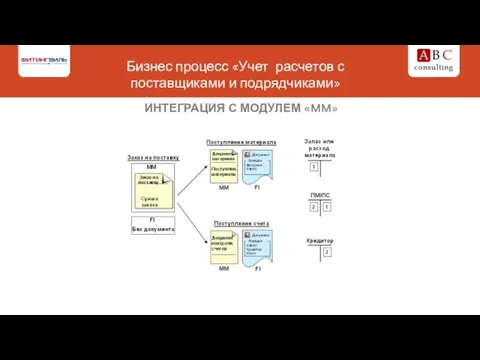 Бизнес процесс «Учет расчетов с поставщиками и подрядчиками» ИНТЕГРАЦИЯ С МОДУЛЕМ «MM»