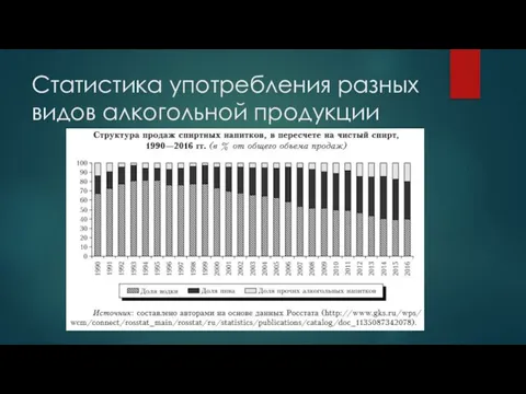 Статистика употребления разных видов алкогольной продукции