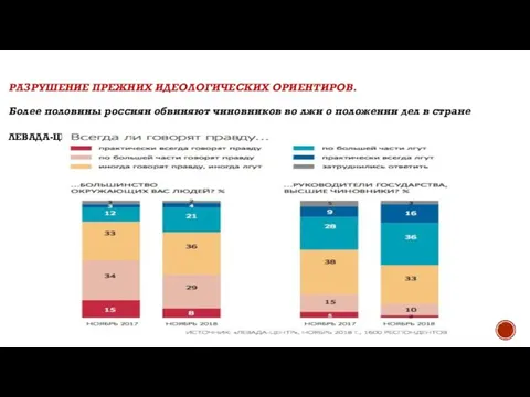 РАЗРУШЕНИЕ ПРЕЖНИХ ИДЕОЛОГИЧЕСКИХ ОРИЕНТИРОВ. Более половины россиян обвиняют чиновников во лжи