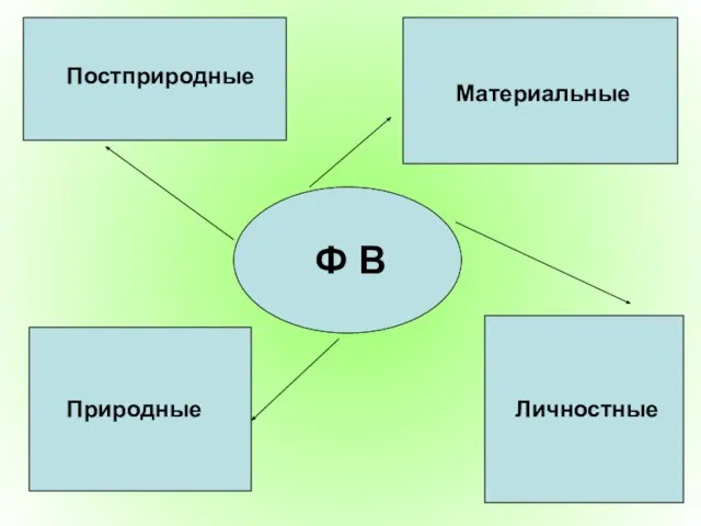 Ф В Личностные Природные Материальные Постприродные