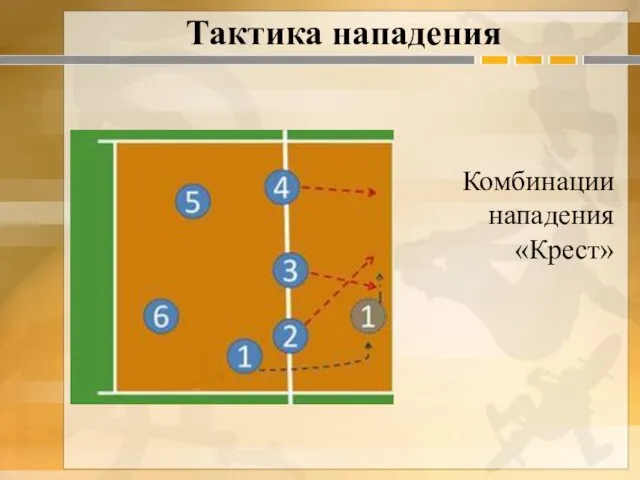 Тактика нападения Комбинации нападения «Крест»