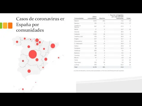 Casos de coronavirus en España por comunidades