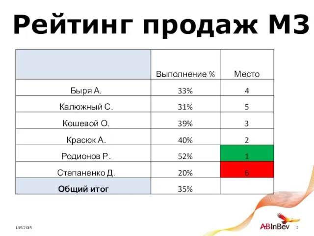 1/15/2015 Рейтинг продаж М3