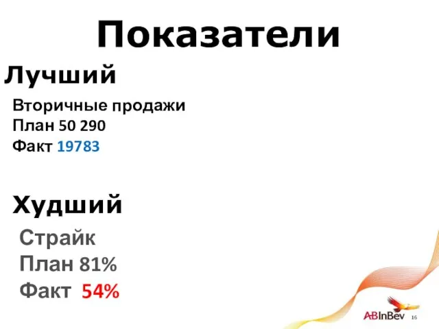 Вторичные продажи План 50 290 Факт 19783 Страйк План 81% Факт 54% Показатели Лучший Худший