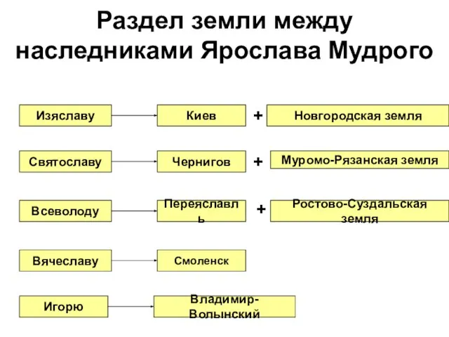 Раздел земли между наследниками Ярослава Мудрого Изяславу Киев Новгородская земля +