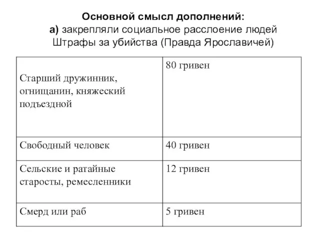 Основной смысл дополнений: а) закрепляли социальное расслоение людей Штрафы за убийства (Правда Ярославичей)