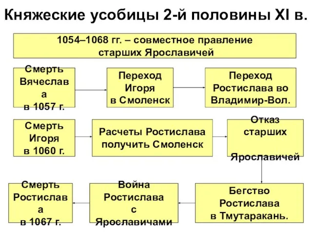 Княжеские усобицы 2-й половины XI в. Смерть Вячеслава в 1057 г.