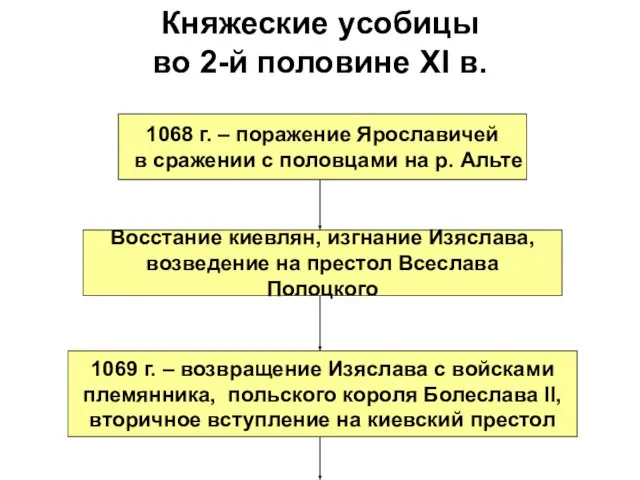 Княжеские усобицы во 2-й половине XI в. 1068 г. – поражение