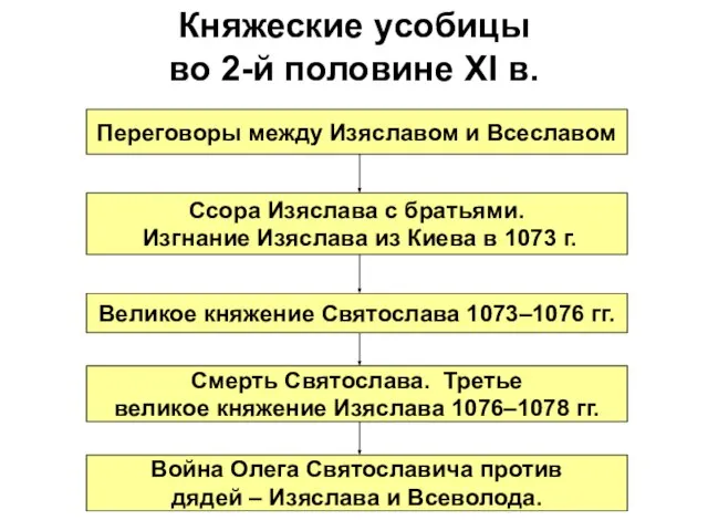 Княжеские усобицы во 2-й половине XI в. Переговоры между Изяславом и