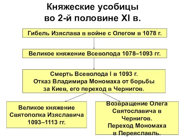 Княжеские усобицы во 2-й половине XI в. Гибель Изяслава в войне