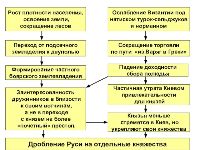 Рост плотности населения, освоение земли, сокращение лесов Ослабление Византии под натиском