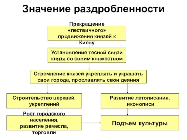 Значение раздробленности Прекращение «лествичного» продвижения князей к Киеву Установление тесной связи
