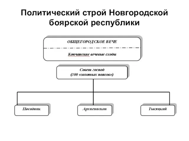 Политический строй Новгородской боярской республики