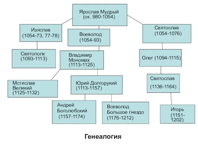 Изяслав (1054-73, 77-78) Всеволод (1054-93) Святослав (1054-1076) Андрей Боголюбский (1157-1174) Всеволод