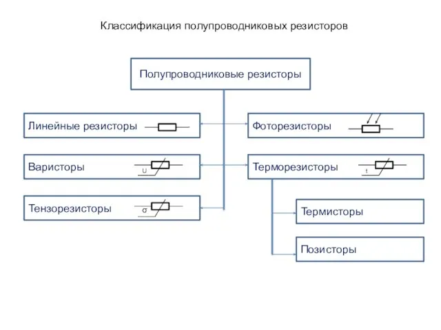 Классификация полупроводниковых резисторов Полупроводниковые резисторы Варисторы Тензорезисторы Фоторезисторы Терморезисторы Термисторы Позисторы