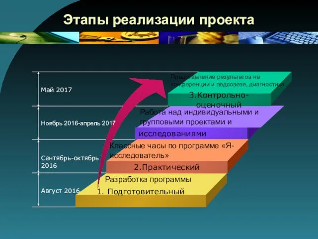 Этапы реализации проекта Представление результатов на конференции и педсовете, диагностика Работа