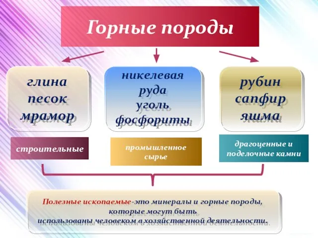 Горные породы глина песок мрамор никелевая руда уголь фосфориты рубин сапфир