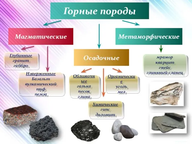 Горные породы Магматические Осадочные Метаморфические Глубинные гранит габбро Изверженные Базальт вулканический