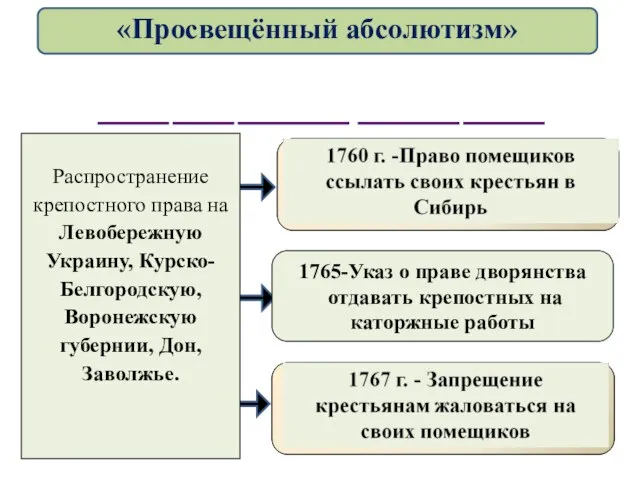 _______ ______ ___________ __________ ________ 1765-Указ о праве дворянства отдавать крепостных на каторжные работы «Просвещённый абсолютизм»