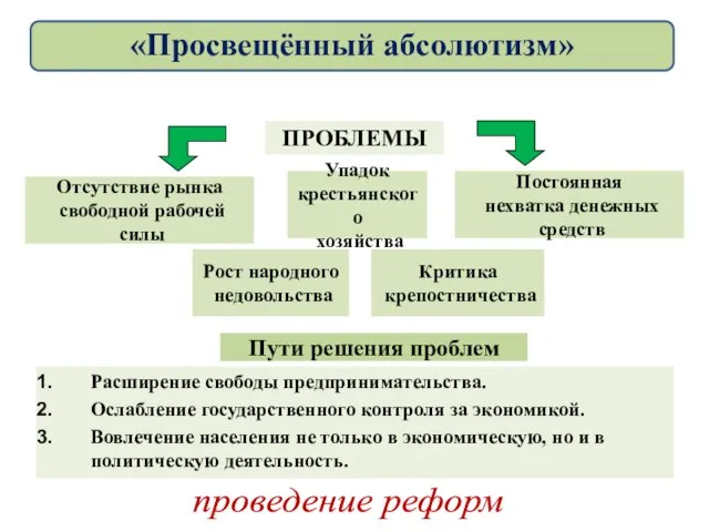 Расширение свободы предпринимательства. Ослабление государственного контроля за экономикой. Вовлечение населения не