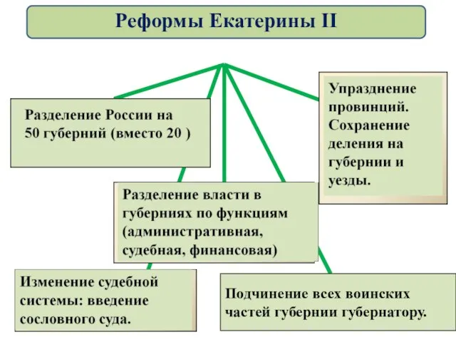 Подчинение всех воинских частей губернии губернатору. Реформы Екатерины II