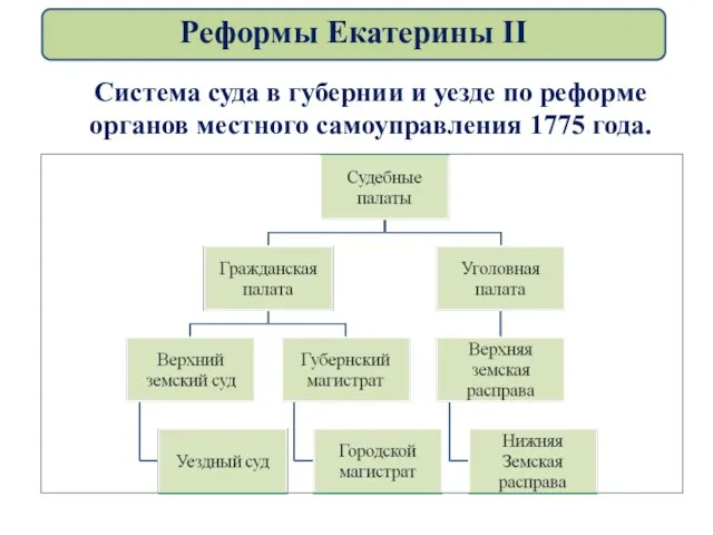 Система суда в губернии и уезде по реформе органов местного самоуправления 1775 года. Реформы Екатерины II