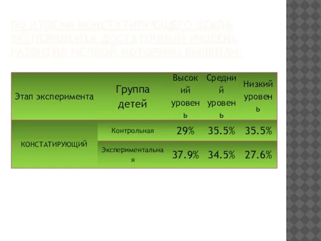 ПО ИТОГАМ КОНСТАТИРУЮЩЕГО ЭТАПА ЭКСПЕРИМЕНТА ДОСТАТОЧНЫЙ УРОВЕНЬ РАЗВИТИЯ МЕЛКОЙ МОТОРИКИ ВЫЯВИЛИ: