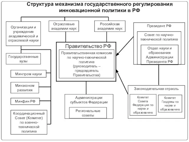 Структура механизма государственного регулирования инновационной политики в РФ Правительственная комиссия по