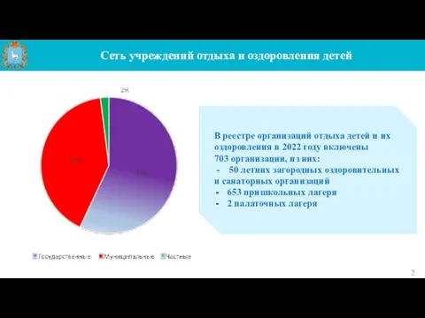 Сеть учреждений отдыха и оздоровления детей В реестре организаций отдыха детей