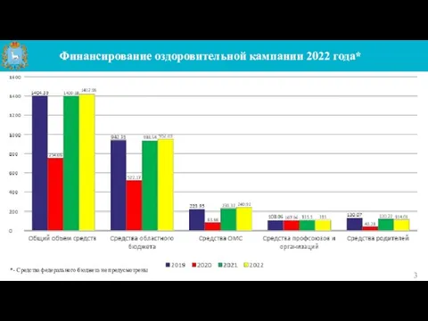 Финансирование оздоровительной кампании 2022 года* *- Средства федерального бюджета не предусмотрены