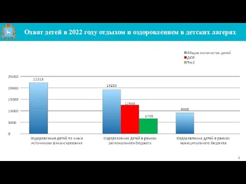 Охват детей в 2022 году отдыхом и оздоровлением в детских лагерях