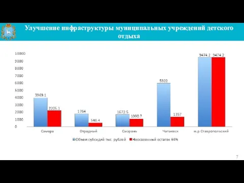 Улучшение инфраструктуры муниципальных учреждений детского отдыха