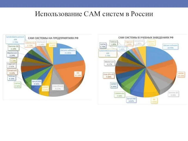 Использование CAM систем в России