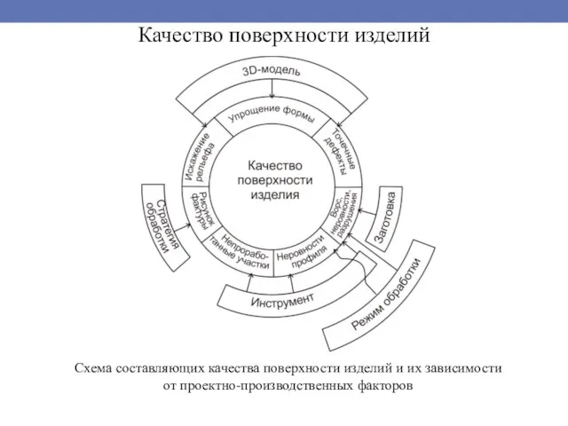 Качество поверхности изделий Схема составляющих качества поверхности изделий и их зависимости от проектно-производственных факторов